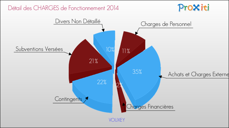 Décomposition des Charges de Fonctionnement 2014 de la commune de VOUXEY Charges de Fonctionnement 2014 pour la commune de VOUXEY