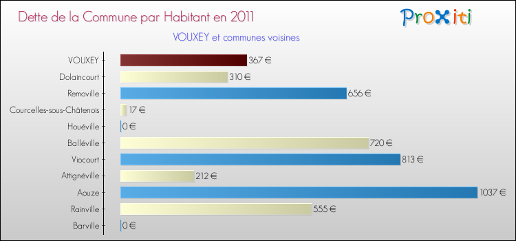 Dette par habitant de la commune en 2011 pour VOUXEY et les communes proches Comparaison de la dette par habitant de la commune en 2011 pour VOUXEY et les communes voisines