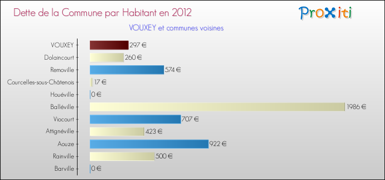 Dette par habitant de la commune en 2012 pour VOUXEY et les communes proches Comparaison de la dette par habitant de la commune en 2012 pour VOUXEY et les communes voisines