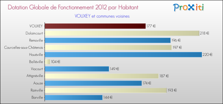 Montant des dotations globales de fonctionnement DGF par Habitant pour VOUXEY et les communes proches Comparaison des des dotations globales de fonctionnement DGF par habitant pour VOUXEY et les communes voisines