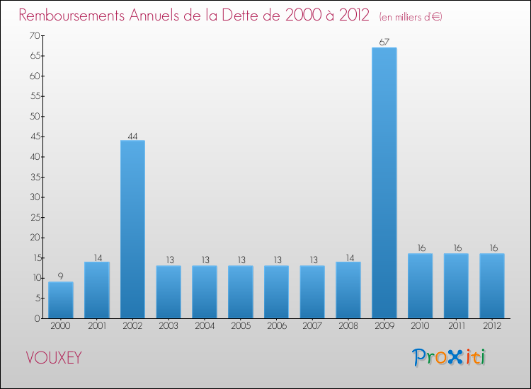 Evolution de l'annuité de la dette pour la commune de VOUXEY de 2000 à 2012 Annuités de la dette pour VOUXEY de 2000 à 2012