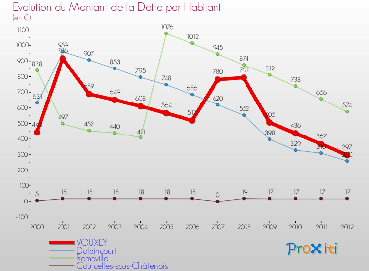 Evolution de la dette par habitant pour la commune de VOUXEY et les communes proches de 2000 à 2012 Comparaison de la dette par habitant pour VOUXEY et les communes voisines de 2000 à 2012