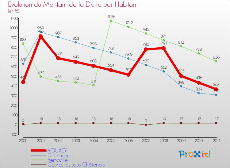 Evolution de la dette par habitant pour la commune de VOUXEY et les communes proches Comparaison de la dette par habitant pour VOUXEY et les communes voisines