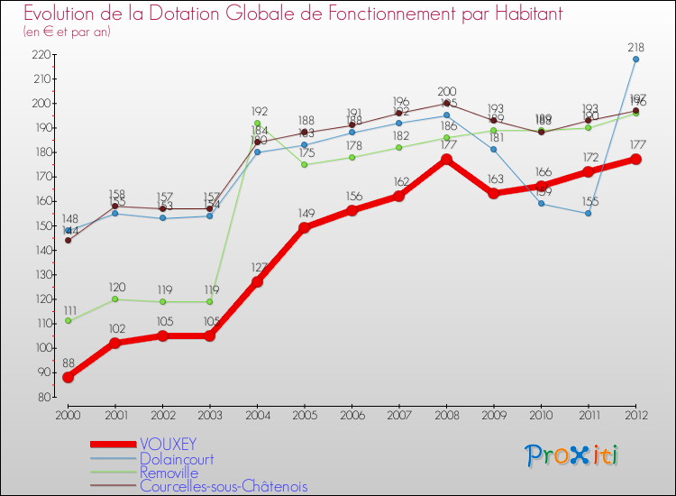 Evolution et montant de la dotation globale de fonctionnement par Habitant pour VOUXEY et les communes proches Comparaison des dotations globales de fonctionnement par habitant pour VOUXEY et les communes voisines