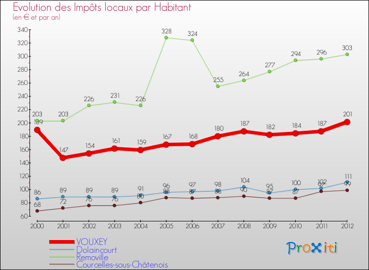 Evolution et montant des impôts locaux par Habitant pour VOUXEY et les communes proches Comparaison des impôts locaux par habitant pour VOUXEY et les communes voisines