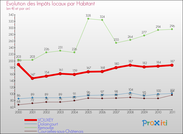 Evolution et montant des impôts locaux par Habitant pour VOUXEY et les communes proches Comparaison des impôts locaux par habitant pour VOUXEY et les communes voisines