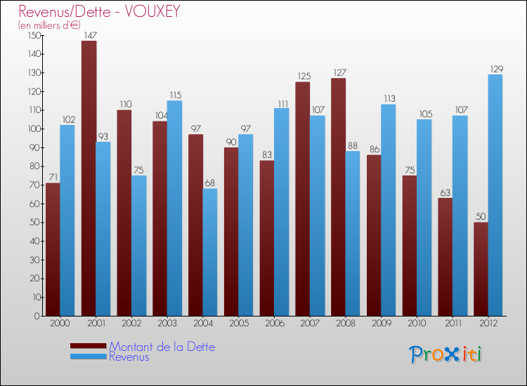 Evolution comparée de la dette et des revenus pour la commune de VOUXEY de 2000 à 2012 Comparaison de la dette et des revenus pour VOUXEY de 2000 à 2012