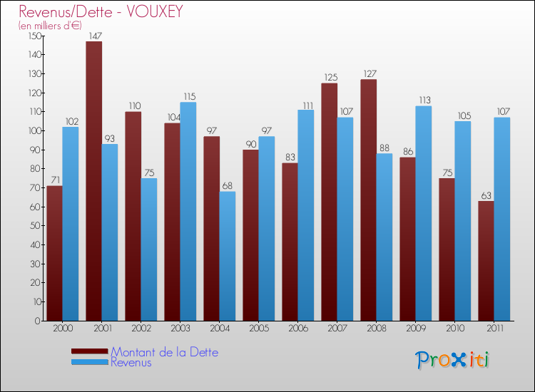 Evolution comparée de la dette et des revenus pour la commune de VOUXEY de 2000 à 2011 Comparaison de la dette et des revenus pour VOUXEY de 2000 à 2011