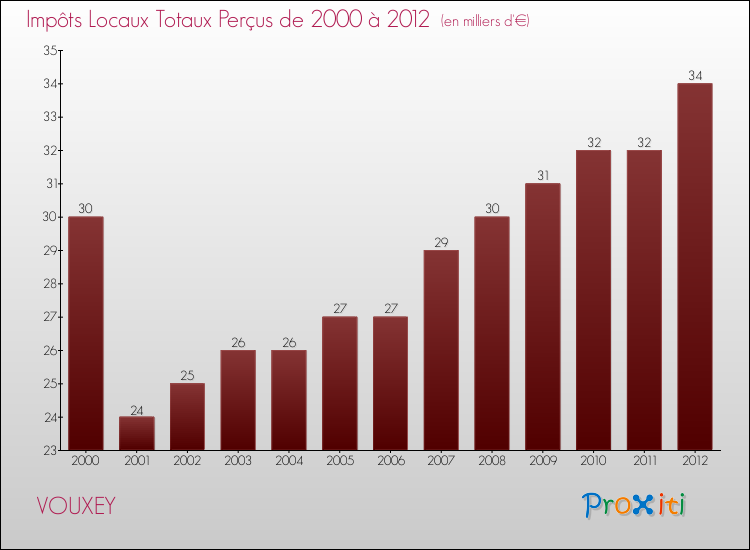Evolution des Impôts Locaux pour la commune de VOUXEY de 2000 à 2012 Evolution des Impôts Locaux pour VOUXEY de 2000 à 2012