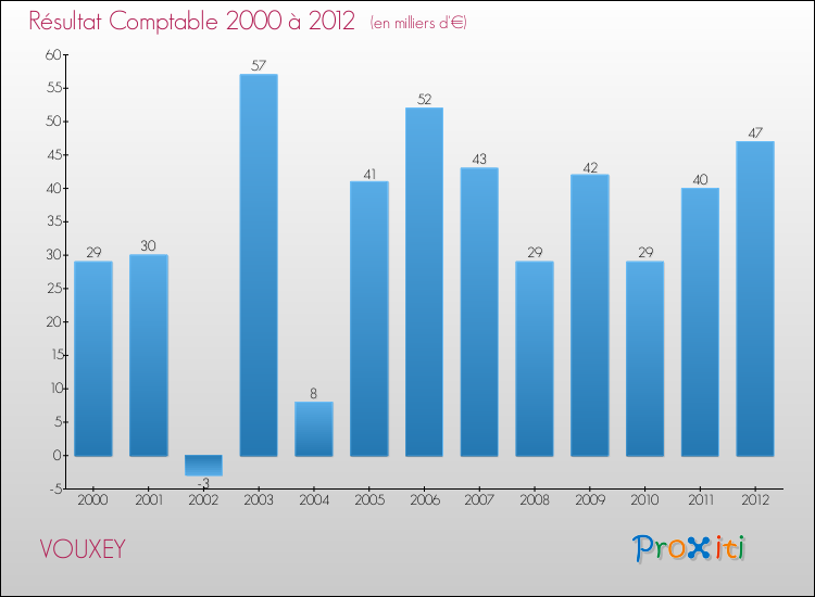 Evolution du résultat comptable pour la commune de VOUXEY de 2000 à 2012 Evolution du résultat comptable pour VOUXEY de 2000 à 2012