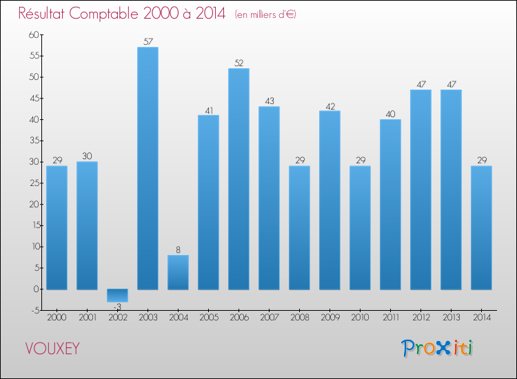 Evolution du résultat comptable pour la commune de VOUXEY de 2000 à 2014 Evolution du résultat comptable pour VOUXEY de 2000 à 2014