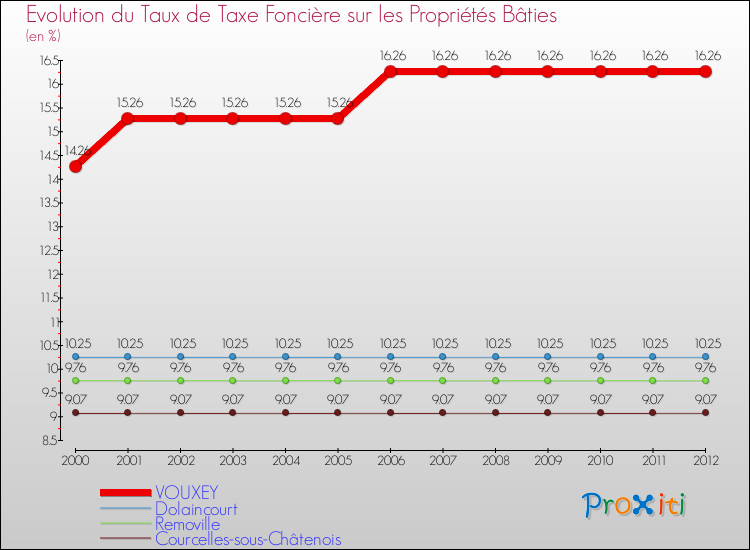 Evolution du taux de la taxe foncière sur le bati pour VOUXEY et les communes proches de 2000 à 2012 Comparaison des taux de taxe foncière sur le bati pour VOUXEY et les communes voisines de 2000 à 2012