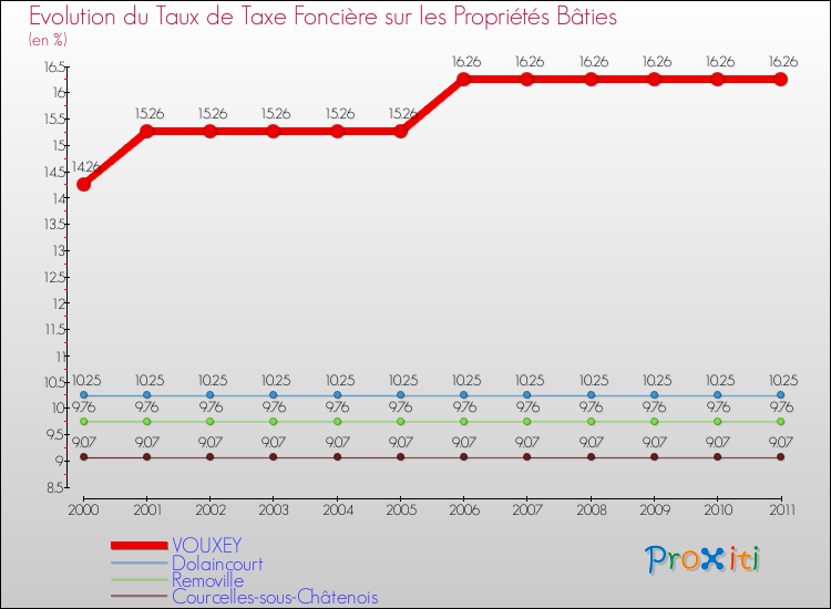 Evolution du taux de la taxe foncière sur le bati pour VOUXEY et les communes proches Comparaison des taux de taxe foncière sur le bati pour VOUXEY et les communes voisines