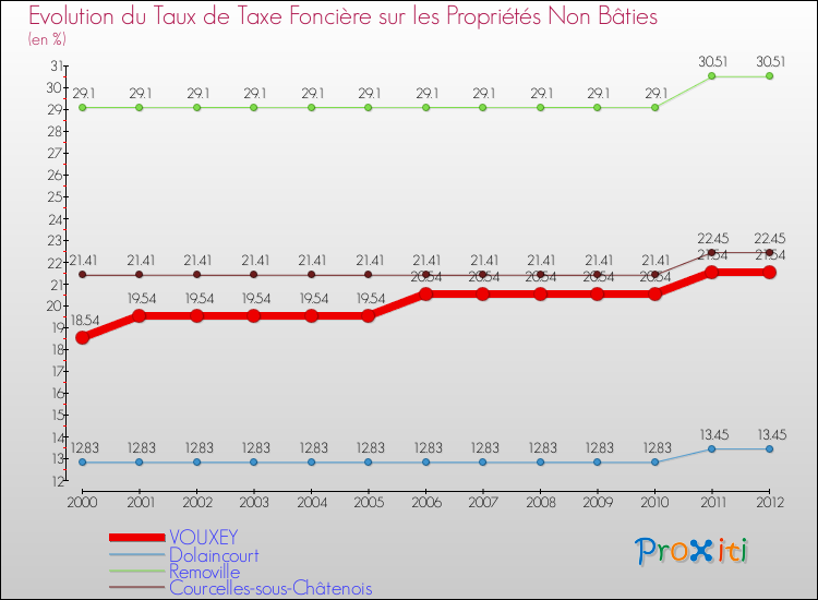 Evolution du taux de la taxe foncière sur les immeubles et terrains non batis pour VOUXEY et les communes proches de 2000 à 2012 Comparaison des taux de la taxe foncière sur les immeubles et terrains non batis pour VOUXEY et les communes voisines de 2000 à 2012
