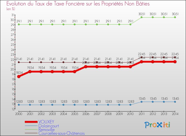 Evolution du taux de la taxe foncière sur les immeubles et terrains non batis pour VOUXEY et les communes proches de 2000 à 2014 Comparaison des taux de la taxe foncière sur les immeubles et terrains non batis pour VOUXEY et les communes voisines de 2000 à 2014