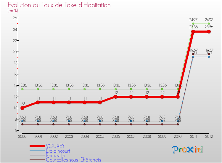 Evolution du taux de la taxe d'habitation pour VOUXEY et les communes proches Comparaison des taux de la taxe d'habitation pour VOUXEY et les communes voisines