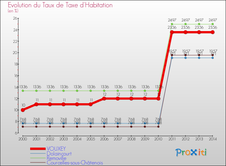 Evolution du taux de la taxe d'habitation pour VOUXEY et les communes proches de 2000 à 2014 Comparaison des taux de la taxe d'habitation pour VOUXEY et les communes voisines de 2000 à 2014