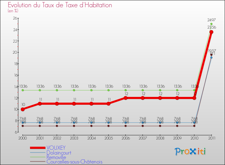 Evolution du taux de la taxe d'habitation pour VOUXEY et les communes proches Comparaison des taux de la taxe d'habitation pour VOUXEY et les communes voisines