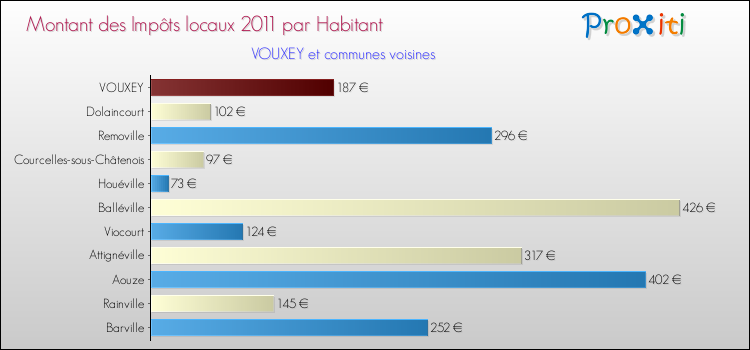 Montant des impôts locaux par Habitant pour VOUXEY et les communes proches Comparaison des impôts locaux par habitant pour VOUXEY et les communes voisines