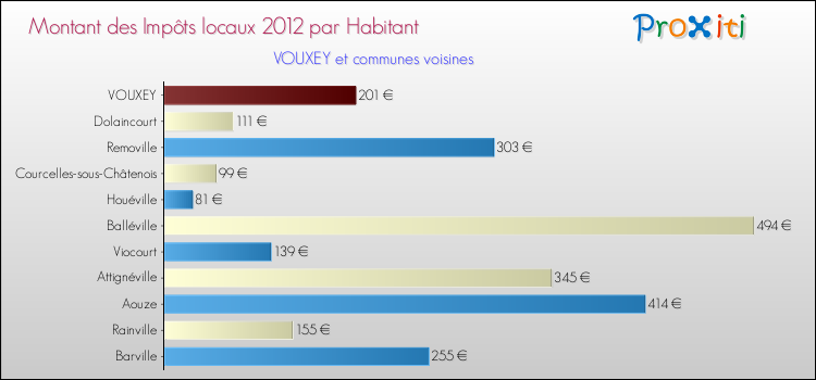 Montant des impôts locaux par Habitant pour VOUXEY et les communes proches Comparaison des impôts locaux par habitant pour VOUXEY et les communes voisines