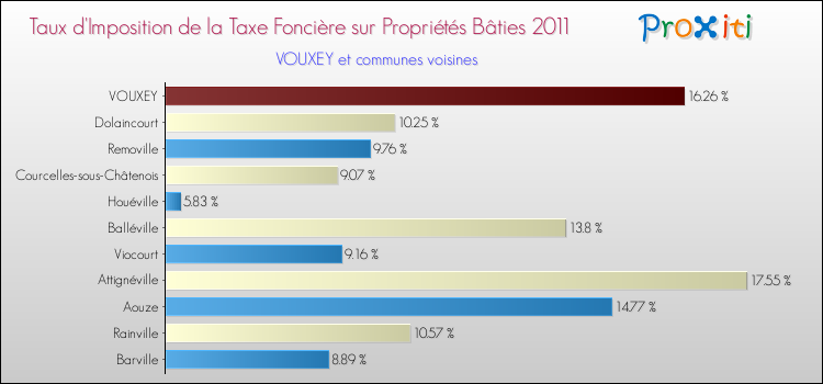 Taux d'imposition de la taxe foncière sur le bati 2011 pour VOUXEY et les communes proches Comparaison des taux d'imposition de la taxe foncière sur le bati 2011 pour VOUXEY et les communes voisines