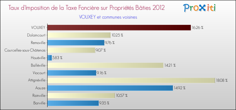 Taux d'imposition de la taxe foncière sur le bati 2012 pour VOUXEY et les communes proches Comparaison des taux d'imposition de la taxe foncière sur le bati 2012 pour VOUXEY et les communes voisines