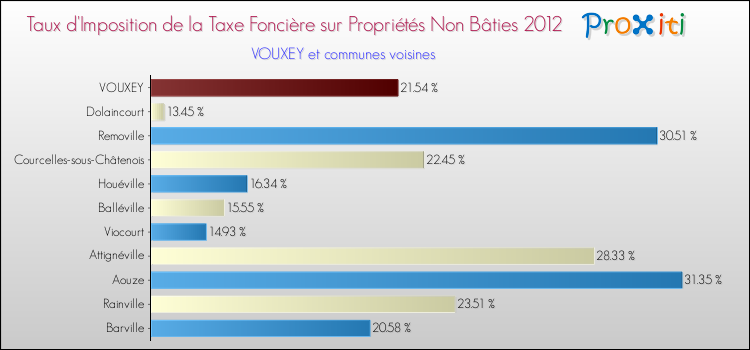 Taux d'imposition de la taxe foncière sur les immeubles et terrains non batis 2012 pour VOUXEY et les communes proches Comparaison des taux d'imposition de la taxe foncière sur les immeubles et terrains non batis 2012 pour VOUXEY et les communes voisines