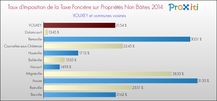 Taux d'imposition de la taxe foncière sur les immeubles et terrains non batis 2014 pour VOUXEY et les communes proches Comparaison des taux d'imposition de la taxe foncière sur les immeubles et terrains non batis 2014 pour VOUXEY et les communes voisines