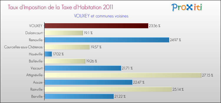 Taux d'imposition de la taxe d'habitation 2011 pour VOUXEY et les communes proches Comparaison des taux d'imposition de la taxe d'habitation 2011 pour VOUXEY et les communes voisines