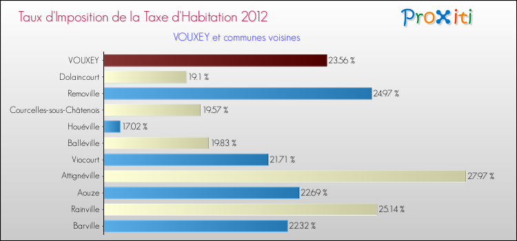 Taux d'imposition de la taxe d'habitation 2012 pour VOUXEY et les communes proches Comparaison des taux d'imposition de la taxe d'habitation 2012 pour VOUXEY et les communes voisines