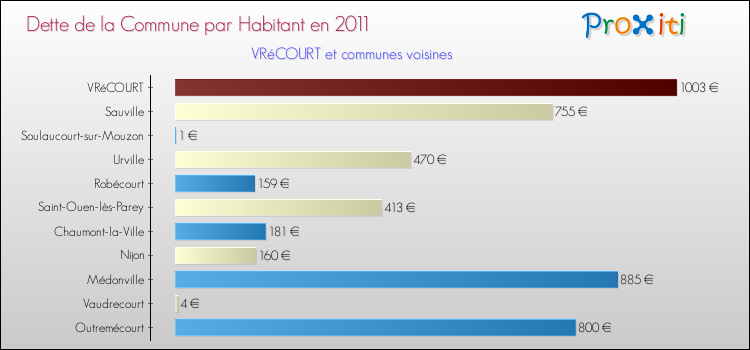Dette par habitant de la commune en 2011 pour VRéCOURT et les communes proches Comparaison de la dette par habitant de la commune en 2011 pour VRéCOURT et les communes voisines