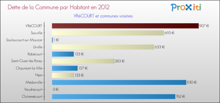 Dette par habitant de la commune en 2012 pour VRéCOURT et les communes proches Comparaison de la dette par habitant de la commune en 2012 pour VRéCOURT et les communes voisines