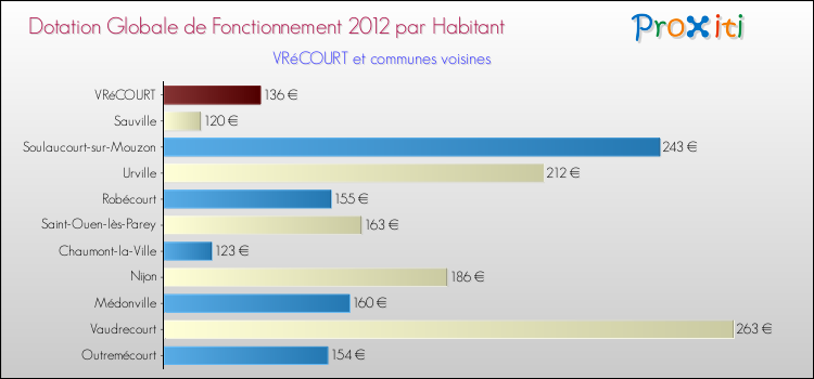 Montant des dotations globales de fonctionnement DGF par Habitant pour VRéCOURT et les communes proches Comparaison des des dotations globales de fonctionnement DGF par habitant pour VRéCOURT et les communes voisines