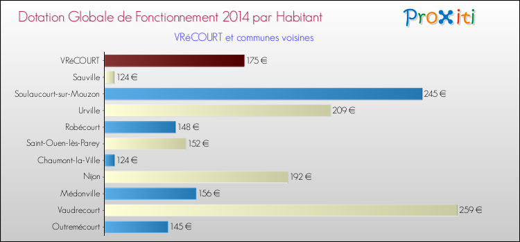 Montant des dotations globales de fonctionnement DGF par Habitant pour VRéCOURT et les communes proches en 2014. Comparaison des des dotations globales de fonctionnement DGF par habitant pour VRéCOURT et les communes voisines en 2014.