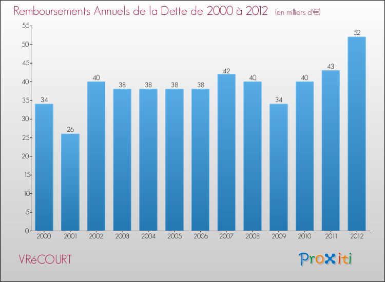 Evolution de l'annuité de la dette pour la commune de VRéCOURT de 2000 à 2012 Annuités de la dette pour VRéCOURT de 2000 à 2012