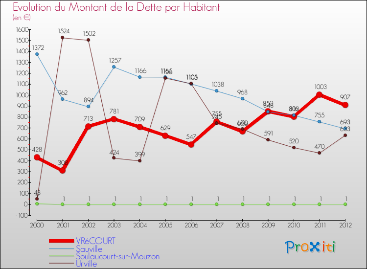 Evolution de la dette par habitant pour la commune de VRéCOURT et les communes proches de 2000 à 2012 Comparaison de la dette par habitant pour VRéCOURT et les communes voisines de 2000 à 2012