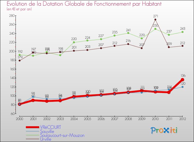 Evolution et montant de la dotation globale de fonctionnement par Habitant pour VRéCOURT et les communes proches Comparaison des dotations globales de fonctionnement par habitant pour VRéCOURT et les communes voisines