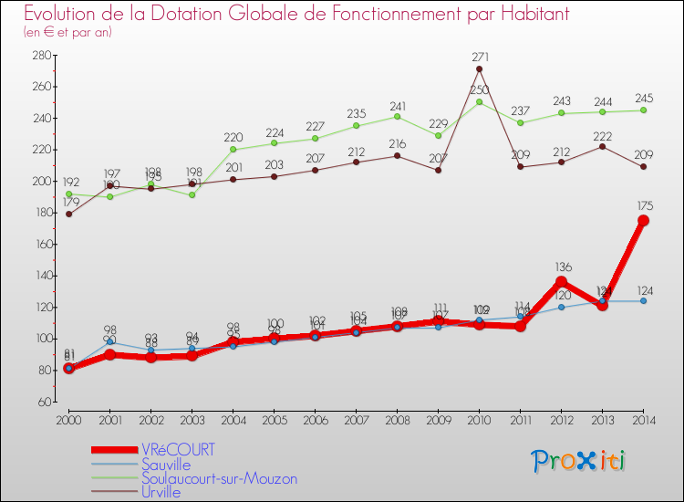 Evolution et montant de la dotation globale de fonctionnement par Habitant pour VRéCOURT et les communes proches de 2000 à 2014. Comparaison des dotations globales de fonctionnement par habitant pour VRéCOURT et les communes voisines de 2000 à 2014.