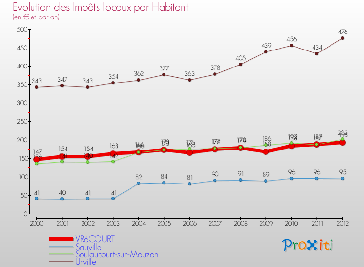Evolution et montant des impôts locaux par Habitant pour VRéCOURT et les communes proches Comparaison des impôts locaux par habitant pour VRéCOURT et les communes voisines