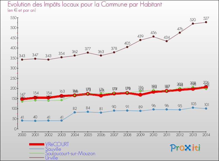 Evolution et montant des impôts locaux par Habitant pour VRéCOURT et les communes proches de 2000 à 2014 Comparaison des impôts locaux par habitant pour VRéCOURT et les communes voisines de 2000 à 2014