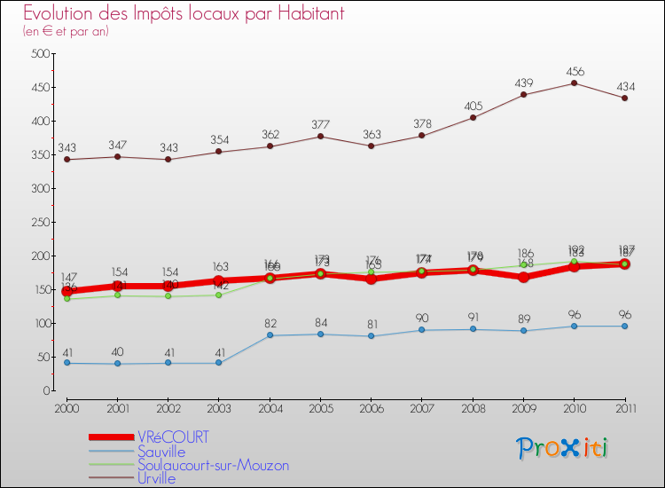Evolution et montant des impôts locaux par Habitant pour VRéCOURT et les communes proches Comparaison des impôts locaux par habitant pour VRéCOURT et les communes voisines