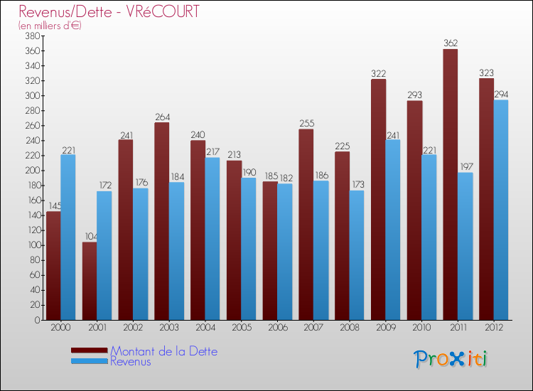 Evolution comparée de la dette et des revenus pour la commune de VRéCOURT de 2000 à 2012 Comparaison de la dette et des revenus pour VRéCOURT de 2000 à 2012