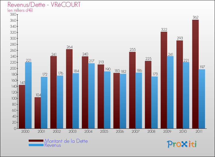 Evolution comparée de la dette et des revenus pour la commune de VRéCOURT de 2000 à 2011 Comparaison de la dette et des revenus pour VRéCOURT de 2000 à 2011