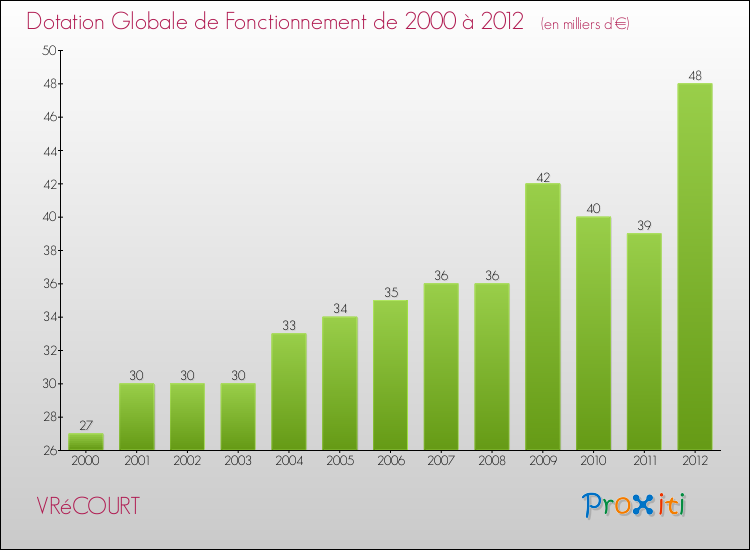 Evolution du montant de la Dotation Globale de Fonctionnement pour la commune de VRéCOURT de 2000 à 2012 Evolution du montant de la Dotation Globale de Fonctionnement pour VRéCOURT de 2000 à 2012