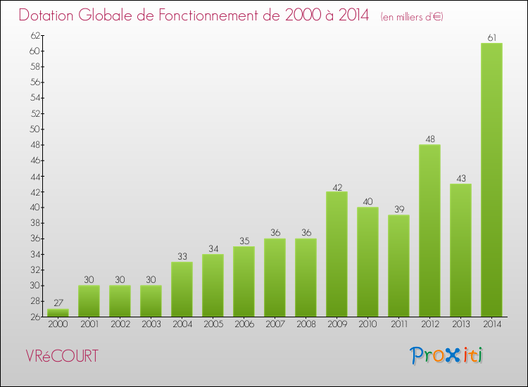 Evolution du montant de la Dotation Globale de Fonctionnement pour la commune de VRéCOURT de 2000 à 2014 Evolution du montant de la Dotation Globale de Fonctionnement pour VRéCOURT de 2000 à 2014