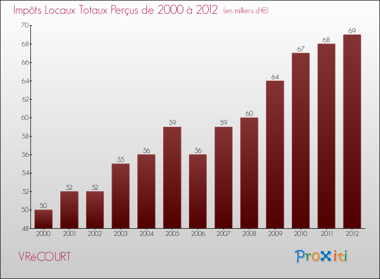 Evolution des Impôts Locaux pour la commune de VRéCOURT de 2000 à 2012 Evolution des Impôts Locaux pour VRéCOURT de 2000 à 2012