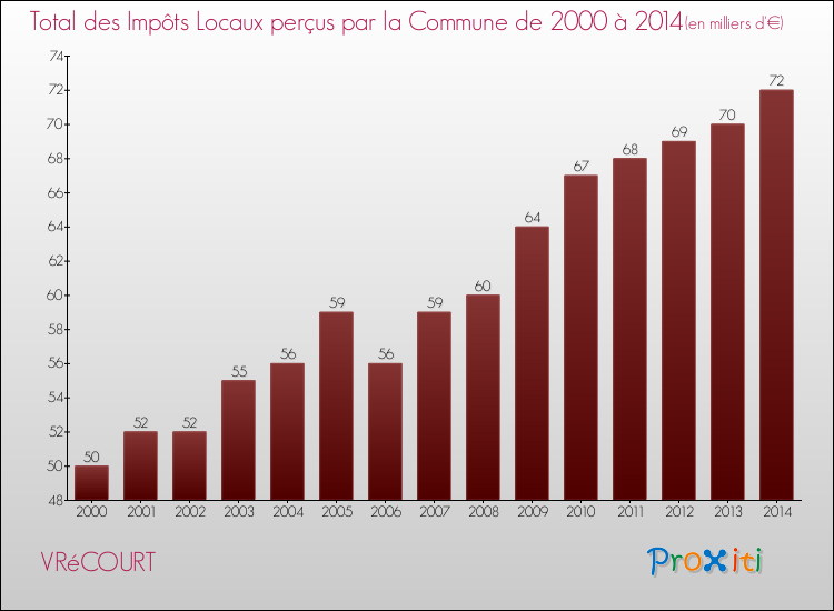 Evolution des Impôts Locaux pour la commune de VRéCOURT de 2000 à 2014 Evolution des Impôts Locaux pour VRéCOURT de 2000 à 2014