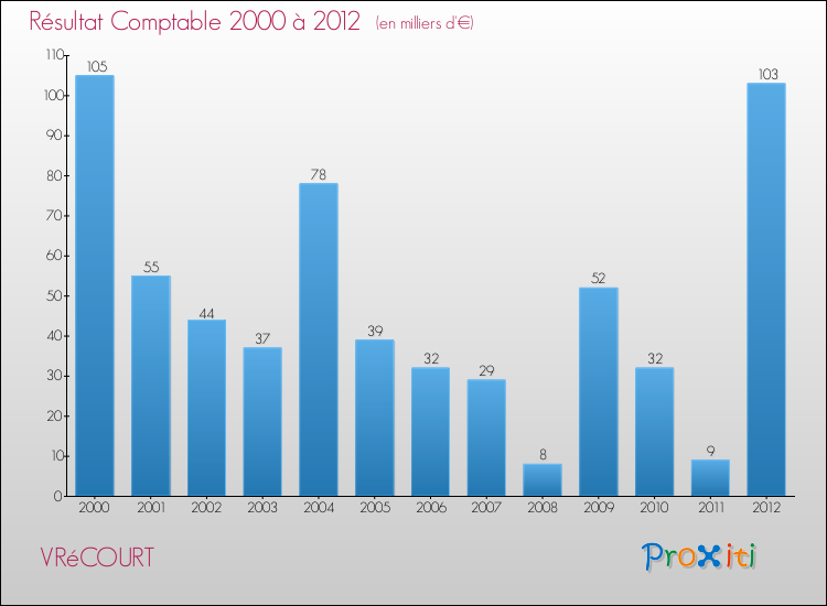 Evolution du résultat comptable pour la commune de VRéCOURT de 2000 à 2012 Evolution du résultat comptable pour VRéCOURT de 2000 à 2012