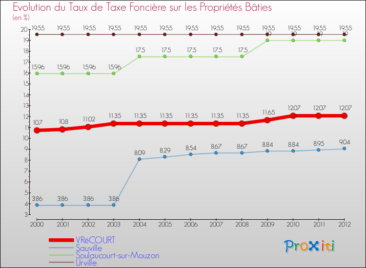 Evolution du taux de la taxe foncière sur le bati pour VRéCOURT et les communes proches de 2000 à 2012 Comparaison des taux de taxe foncière sur le bati pour VRéCOURT et les communes voisines de 2000 à 2012