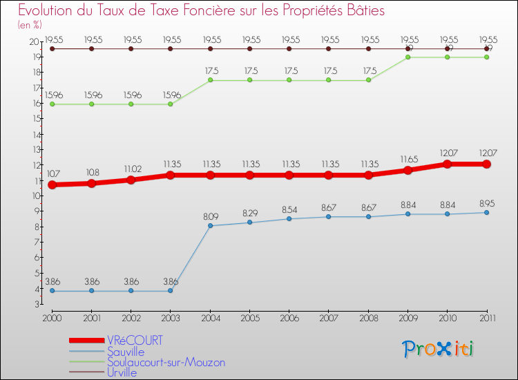 Evolution du taux de la taxe foncière sur le bati pour VRéCOURT et les communes proches Comparaison des taux de taxe foncière sur le bati pour VRéCOURT et les communes voisines